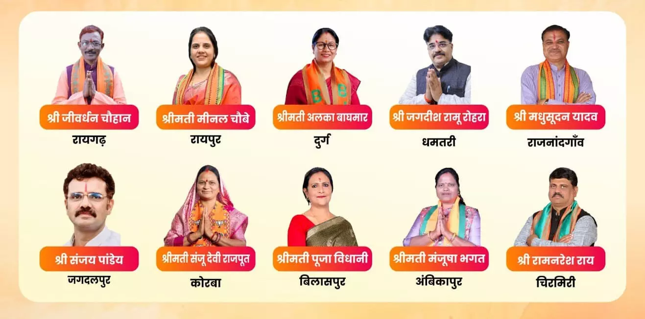 रायपुर। 10 नगर निगमों में भाजपा के मेयर चुने गए है, वहीं कांग्रेस को शून्य पर आउट होना पड़ा है। रायगढ़ में जीववर्धन चौहान ने जानकी काटजू को 36,365 वोट से हरा दिया है। राजनांदगांव में बीजेपी के मधुसूदन यादव ने निखिल द्विवेदी को हराया है। जगदलपुर में भाजपा के संजय पांडेय ने मलकीत सिंह गैदू को शिकस्त दी है। अंबिकापुर में मंजूषा भगत ने 11,063 वोटों से कांग्रेस के डॉ. अजय तिर्की को हरा दिया है। चिरमिरी में कांग्रेस प्रत्याशी विनय जायसवाल रामनरेश राय से 4000 वोटों से हार गए हैं। रायपुर में पूर्व मेयर एजाज ढेबर भी 1500 वोट से पार्षद चुनाव हार गए हैं। भाजपा प्रत्याशियों की जीत के बाद बीजेपी में जश्न का माहौल है। लोरमी में भाजपा की जीत के बाद डिप्टी सीएम साव कार्यकर्ताओं संग जमकर थिरके, रायपुर में राजेश मूणत कार्यकर्ताओं संग झूमे। रायगढ़ – भाजपा प्रत्याशी जीववर्धन चौहान (27,000 वोट से विजयी) चिरमिरी – भाजपा प्रत्याशी रामनरेश राय (6,000 वोट से विजयी) धमतरी – भाजपा प्रत्याशी जगदीश रामू रोहरा (34,085 वोट से विजयी) राजनांदगांव – भाजपा प्रत्याशी मधुसूदन यादव विजयी अंबिकापुर – भाजपा प्रत्याशी मंजूषा भगत विजयी जगदलपुर – भाजपा प्रत्याशी संजय पांडेय विजयी कोरबा – संजू देवी राजपूत (45,000 वोट से आगे) बिलासपुर – पूजा विधानी (62,000 वोट से आगे) दुर्ग – अलका बाघमार (15,000 वोट से आगे) रायपुर – मीनल चौबे (1,38,418 वोट से आगे) बीजेपी की जीत के कारण 1. विष्णु के नेतृत्व पर जनता ने जताया भरोसा 2. विष्णु के सुशासन और ठोस निर्णयों ने जीता जनता का विश्वास 3. मुख्यमंत्री ने अपनी कार्यकुशलता से सरकार और संगठन में बेहतर तालमेल स्थापित करने में सफलता प्राप्त की 4. बीजेपी ने स्थानीय निकायों में दिए बेहतर प्रत्याशी 5. कांग्रेस की अंदरूनी गुटबाजी ने राह की आसान